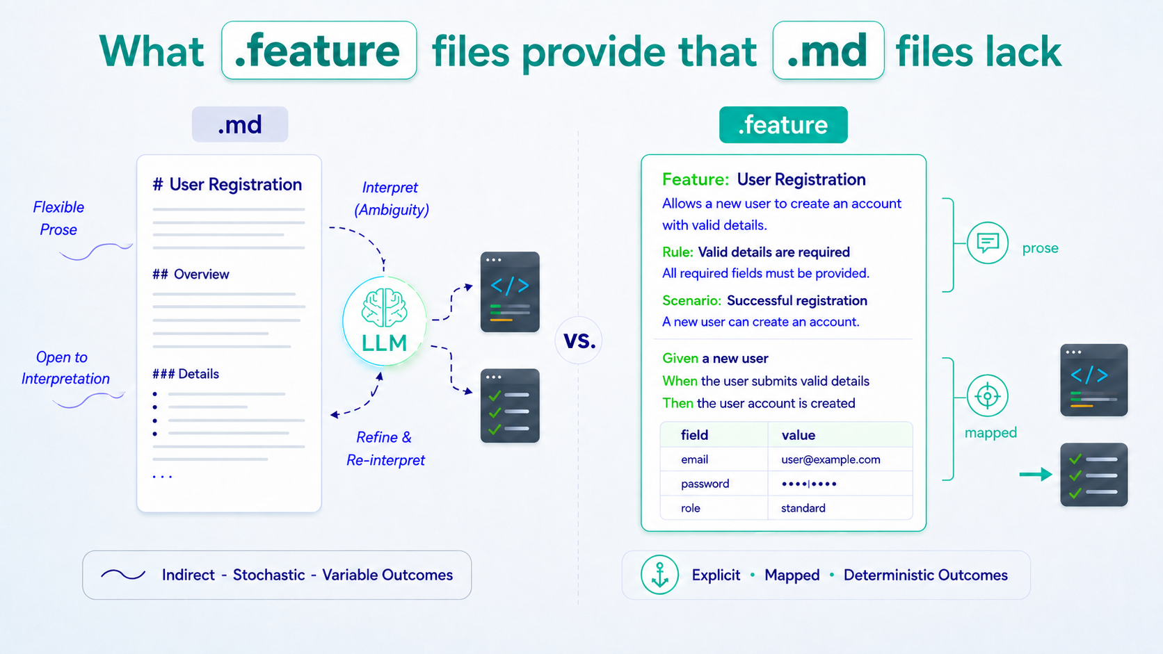 When Specifications Need More Than Prose